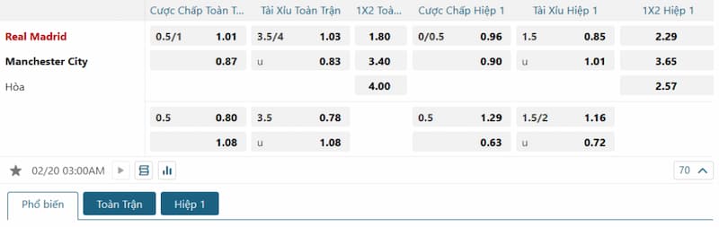 Soi kèo bóng đá Real Madrid vs Man City 03h00 20/02/2025 3 Bảng tỷ lệ kèo bóng đá trận đấu Real Madrid vs Man City