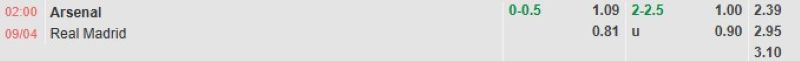 Bảng tỷ lệ kèo bóng đá trận đấu Arsenal vs Real Madrid