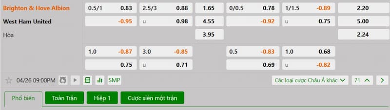 Bảng tỷ lệ kèo bóng đá trận đấu Brighton vs West Ham