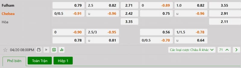 Bảng tỷ lệ kèo bóng đá trận đấu Fulham vs Chelsea