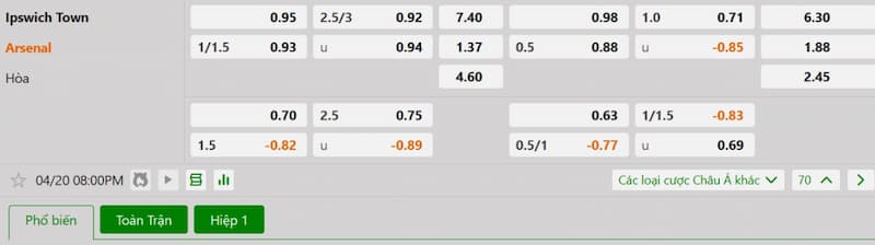 Bảng tỷ lệ kèo bóng đá trận đấu Ipswich vs Arsenal