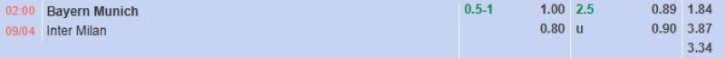 Bảng tỷ lệ kèo bóng đá trận đấu Bayern Munich vs Inter Milan