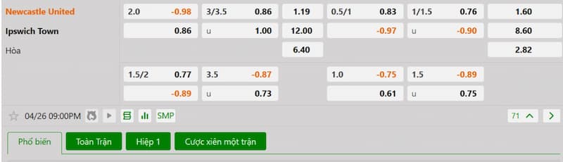 Bảng tỷ lệ kèo bóng đá trận đấu Newcastle vs Ipswich