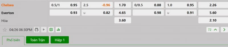Bảng tỷ lệ kèo bóng đá trận đấu Chelsea vs Everton