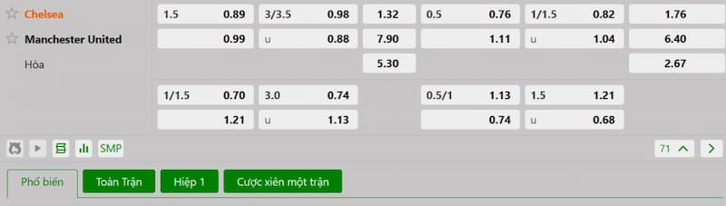 Bảng tỷ lệ kèo bóng đá trận đấu Chelsea vs Manchester United