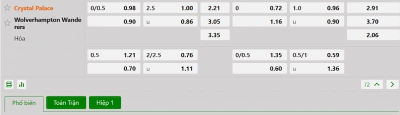 Bảng tỷ lệ kèo bóng đá trận đấu Crystal Palace vs Wolves