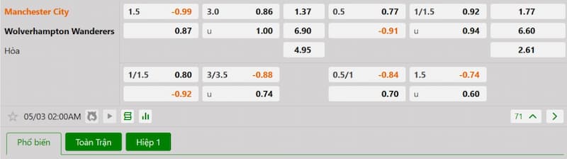Bảng tỷ lệ kèo bóng đá trận đấu Manchester City vs Wolves
