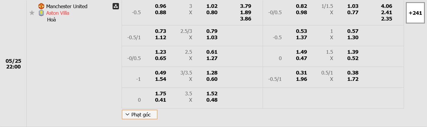 Bảng tỷ lệ kèo bóng đá trận đấu Manchester United vs Aston Villa
