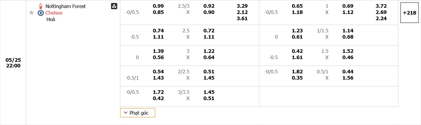 Bảng tỷ lệ kèo bóng đá trận đấu Nottingham Forest vs Chelsea