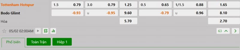 Bảng tỷ lệ kèo bóng đá trận đấu Tottenham vs Bodo Glimt