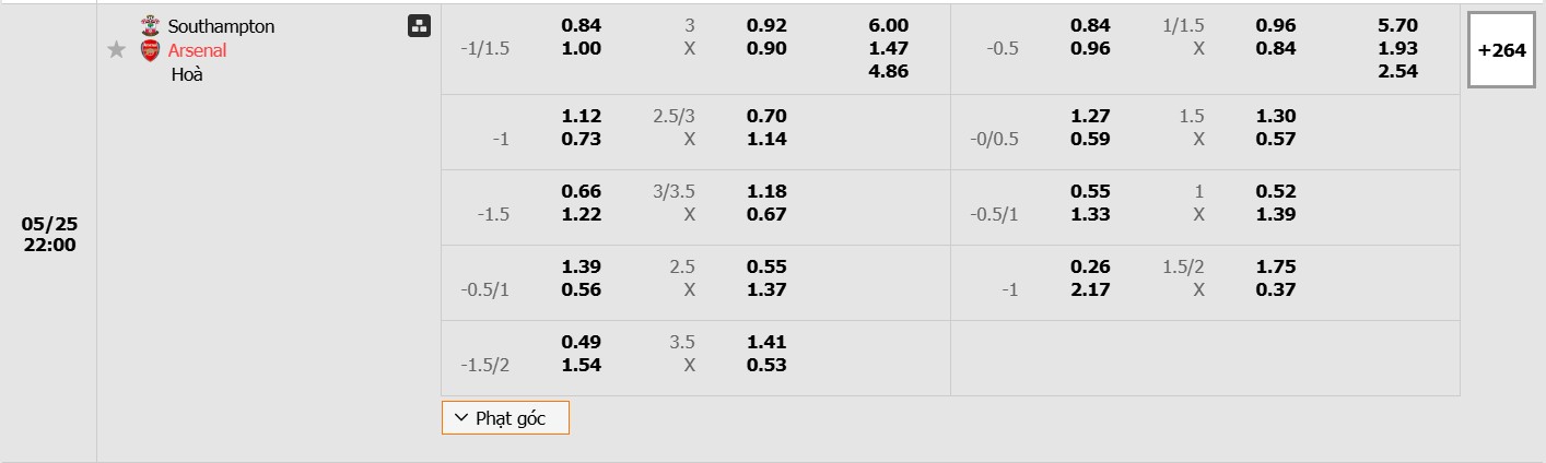 Bảng tỷ lệ kèo bóng đá trận đấu Southampton vs Arsenal