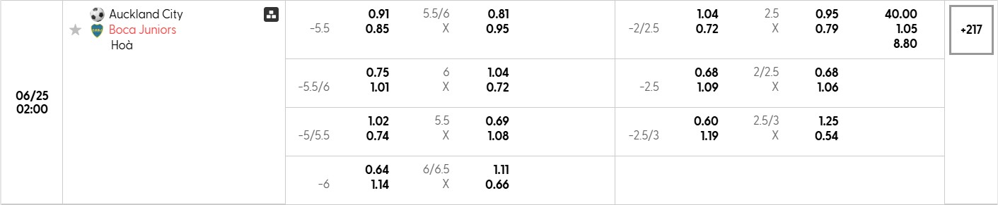 Bảng tỷ lệ kèo bóng đá trận đấu Auckland City vs Boca Juniors