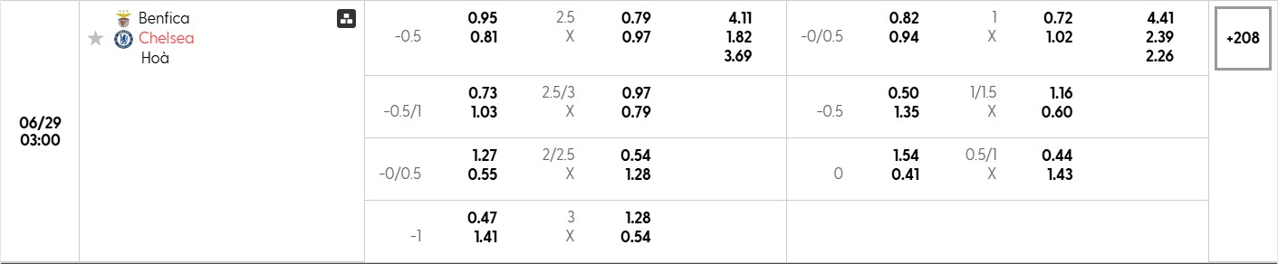 Bảng tỷ lệ kèo bóng đá trận đấu Benfica vs Chelsea