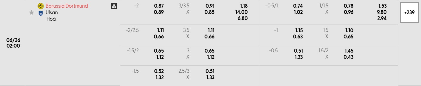 Bảng tỷ lệ kèo bóng đá trận đấu Borussia Dortmund vs Ulsan Hyundai 