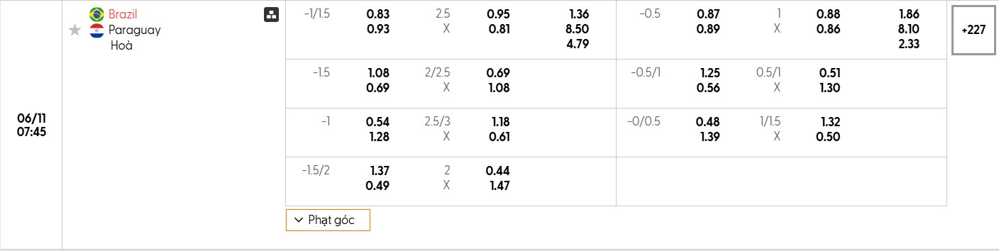Bảng tỷ lệ kèo bóng đá trận đấu Brazil vs Paraguay