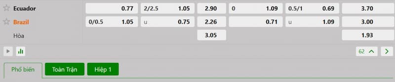 Bảng tỷ lệ kèo bóng đá trận đấu Ecuador vs Brazil