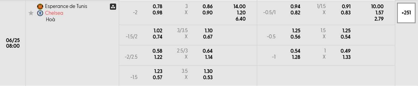 Bảng tỷ lệ kèo bóng đá trận đấu Esperanse ST vs Chelsea