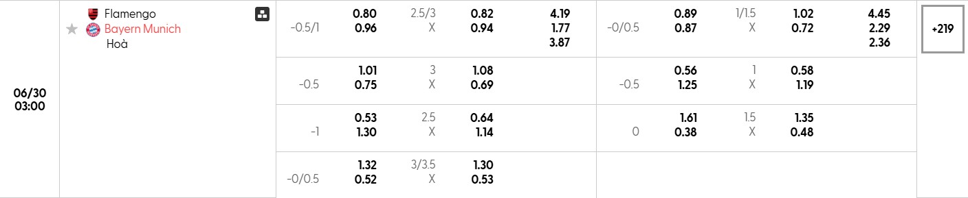 Soi kèo bóng đá Flamengo RJ vs Bayern Munich 03h00 30/06/2025 3 Bảng tỷ lệ kèo bóng đá trận đấu Flamengo RJ vs Bayern Munich