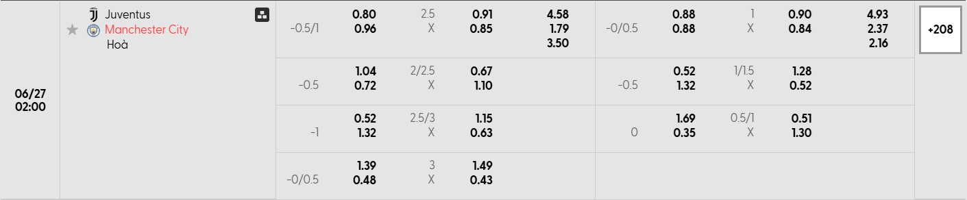 Bảng tỷ lệ kèo bóng đá trận đấu Juventus vs Manchester City