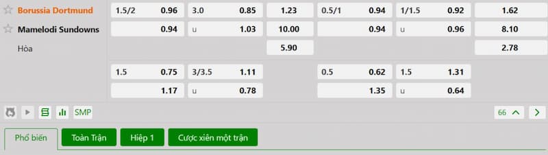 Bảng tỷ lệ kèo bóng đá trận đấu Mamelodi Sundowns vs Borussia Dortmund