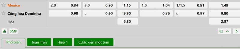 Soi kèo bóng đá Mexico vs Cộng hòa Dominican 09h15 15/06/2025 3 Bảng tỷ lệ kèo bóng đá trận đấu Mexico vs Cộng hòa Dominican