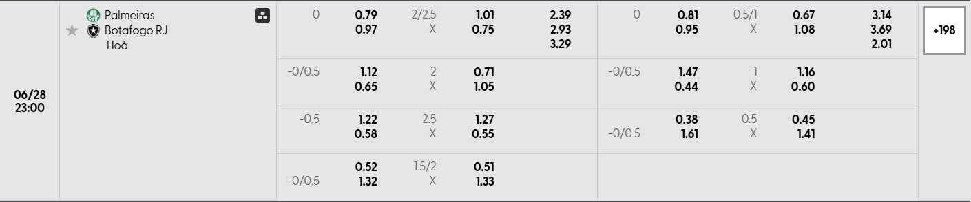 Bảng tỷ lệ kèo bóng đá trận đấu Palmeiras vs Botafogo