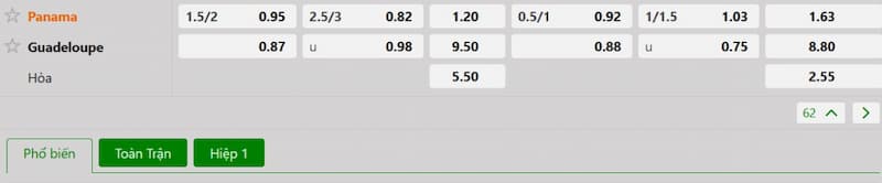Bảng tỷ lệ kèo bóng đá trận đấu Panama vs Guadeloupe