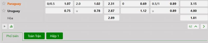 Bảng tỷ lệ kèo bóng đá trận đấu Paraguay vs Uruguay
