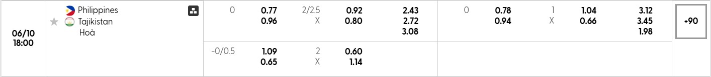 Bảng tỷ lệ kèo bóng đá trận đấu Philippines vs Tajikistan 