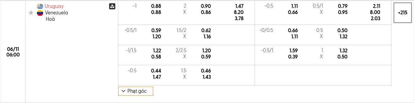 Bảng tỷ lệ kèo bóng đá trận đấu Uruguay vs Venezuela