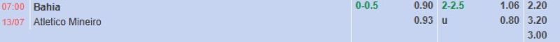 Bảng tỷ lệ kèo bóng đá trận đấu Bahia vs Atletico Mineiro