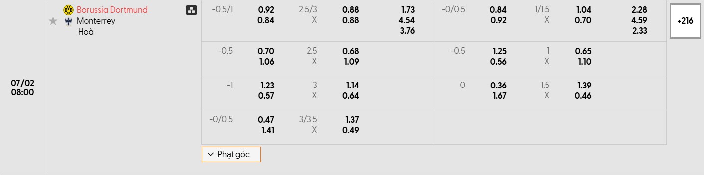 Bảng tỷ lệ kèo bóng đá trận đấu Borussia Dortmund vs Monterrey