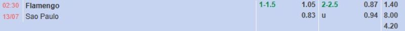 Bảng tỷ lệ kèo bóng đá trận đấu Flamengo vs Sao Paulo