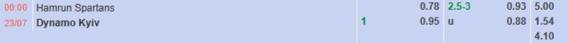 Bảng tỷ lệ kèo bóng đá trận đấu Hamrun Spartans vs Dynamo Kyiv