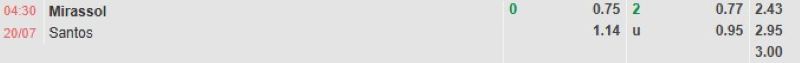 Bảng tỷ lệ kèo bóng đá trận đấu Mirassol vs Santos