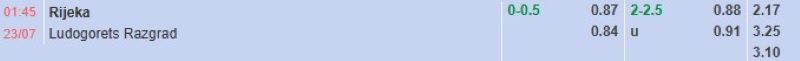 Bảng tỷ lệ kèo bóng đá trận đấu Rijeka vs Ludogorets