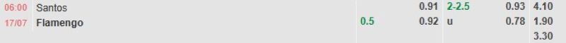 Bảng tỷ lệ kèo bóng đá trận đấu Santos vs Flamengo