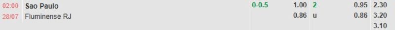 Bảng tỷ lệ kèo bóng đá trận đấu Sao Paulo vs Fluminense
