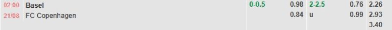 Bảng tỷ lệ kèo bóng đá trận đấu Basel vs Copenhagen