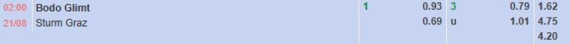 Bảng tỷ lệ kèo bóng đá trận đấu Bodo Glimt vs Sturm Graz