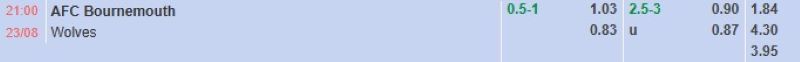 Bảng tỷ lệ kèo bóng đá trận đấu Bournemouth vs Wolves