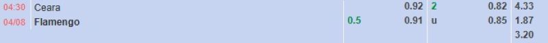 Bảng tỷ lệ kèo bóng đá trận đấu Ceara vs Flamengo