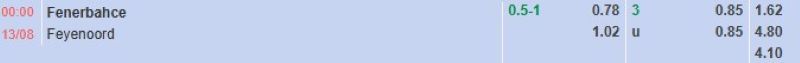 Bảng tỷ lệ kèo bóng đá trận đấu Fenerbahce vs Feyenoord