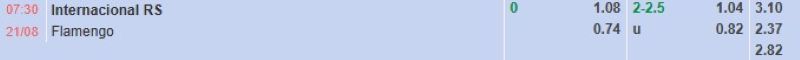 Bảng tỷ lệ kèo bóng đá trận đấu Internacional vs Flamengo