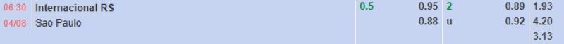 Bảng tỷ lệ kèo bóng đá trận đấu Internacional vs Sao Paulo