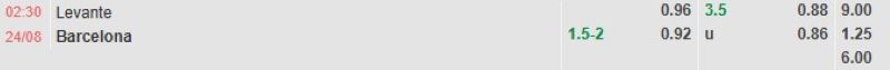 Bảng tỷ lệ kèo bóng đá trận đấu Levante vs Barcelona