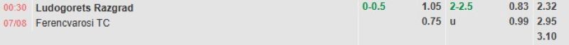 Bảng tỷ lệ kèo bóng đá trận đấu Ludogorets vs Ferencvarosi
