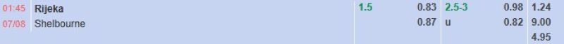Bảng tỷ lệ kèo bóng đá trận đấu Rijeka vs Shelbourne