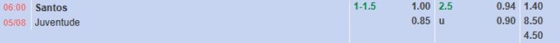 Bảng tỷ lệ kèo bóng đá trận đấu Santos vs Juventude