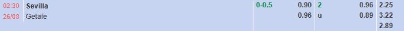 Bảng tỷ lệ kèo bóng đá trận đấu Sevilla vs Getafe